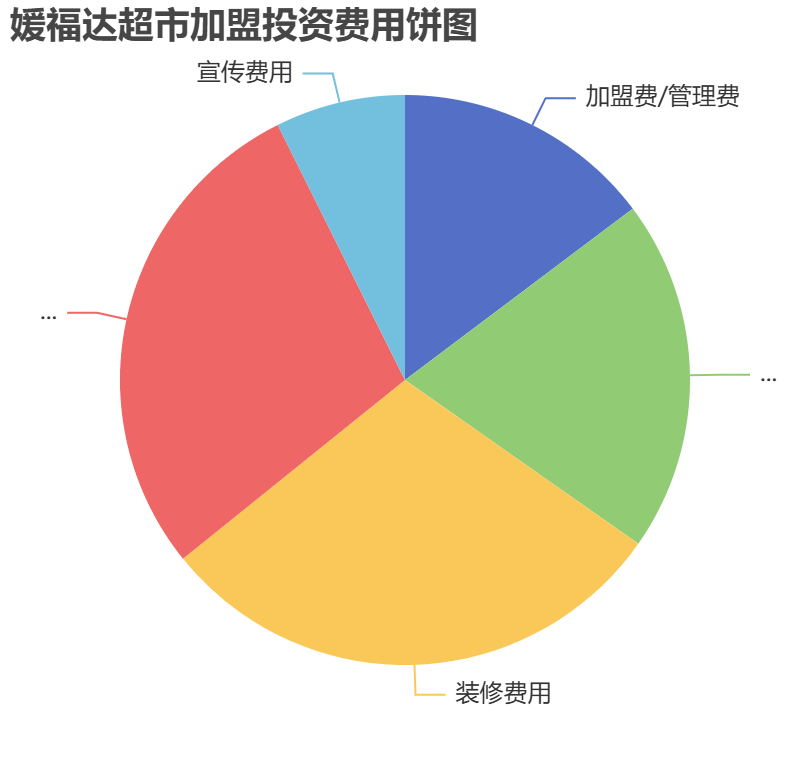 媛福達超市加盟投資費用餅狀圖表