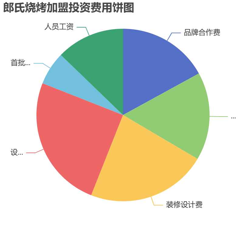 郎氏燒烤加盟投資費用餅狀圖表