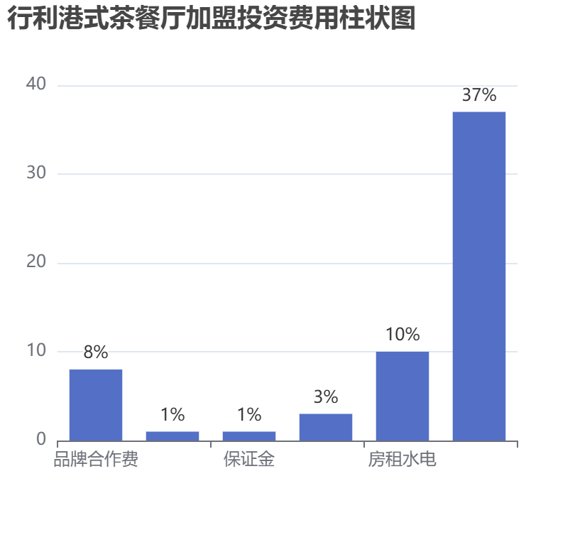 行利港式茶餐廳加盟投資費用柱狀圖表