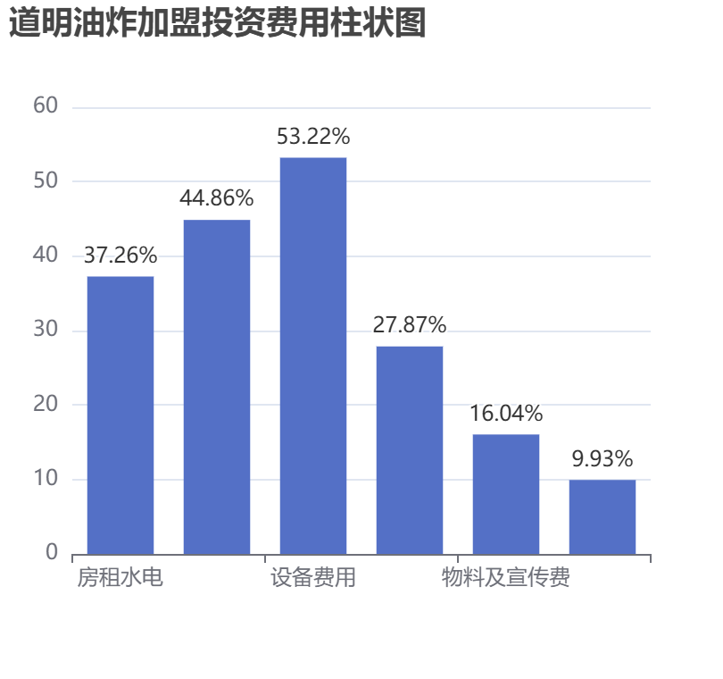 道明油炸加盟投資費用柱狀圖表