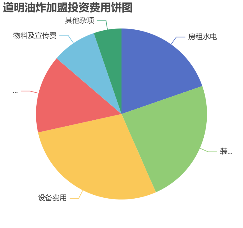 道明油炸加盟投資費用餅狀圖表