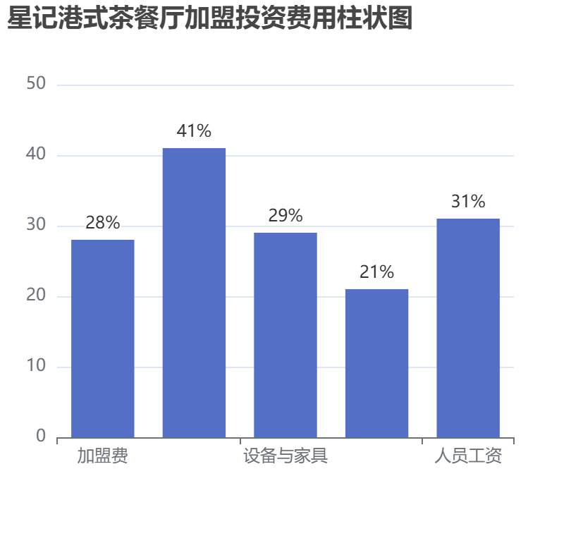 星記港式茶餐廳加盟投資費用柱狀圖表