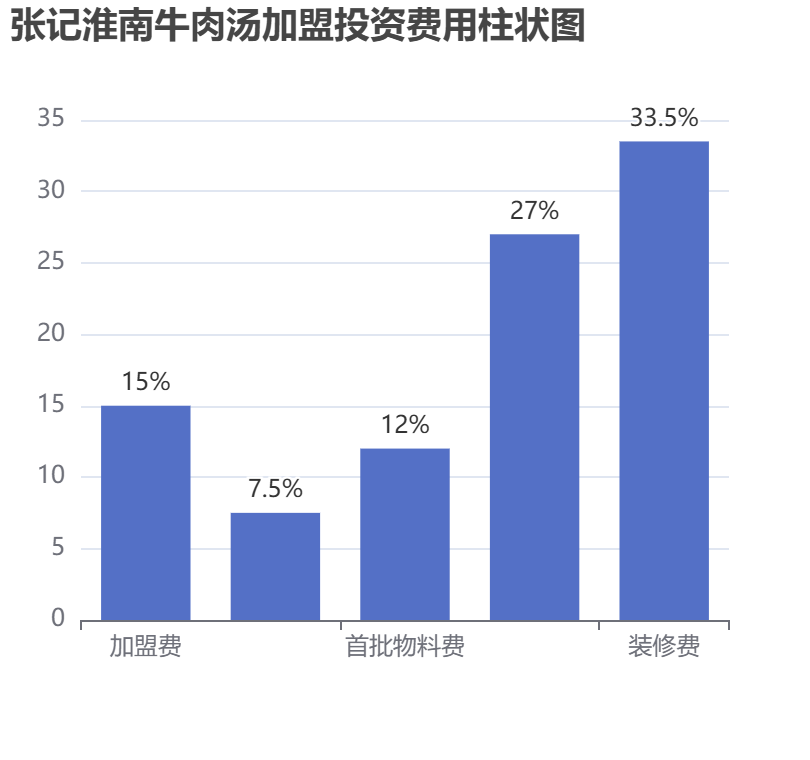 張記淮南牛肉湯加盟投資費用柱狀圖表
