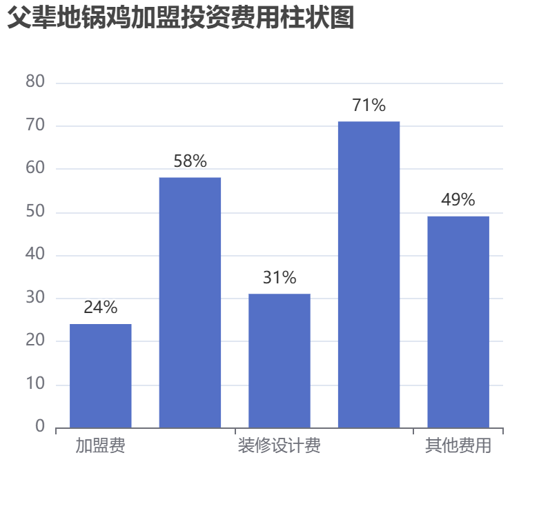 父輩地鍋雞加盟投資費用柱狀圖表