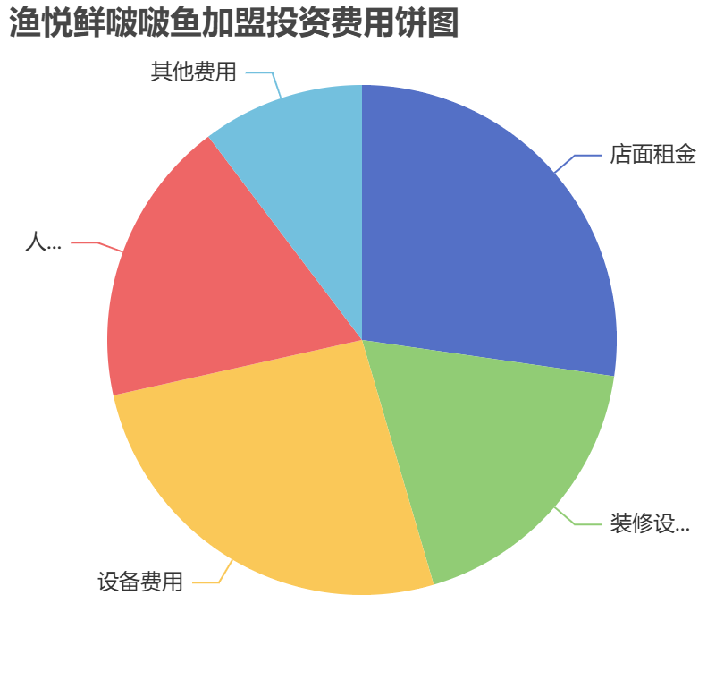 漁悅鮮啵啵魚加盟投資費用餅狀圖表
