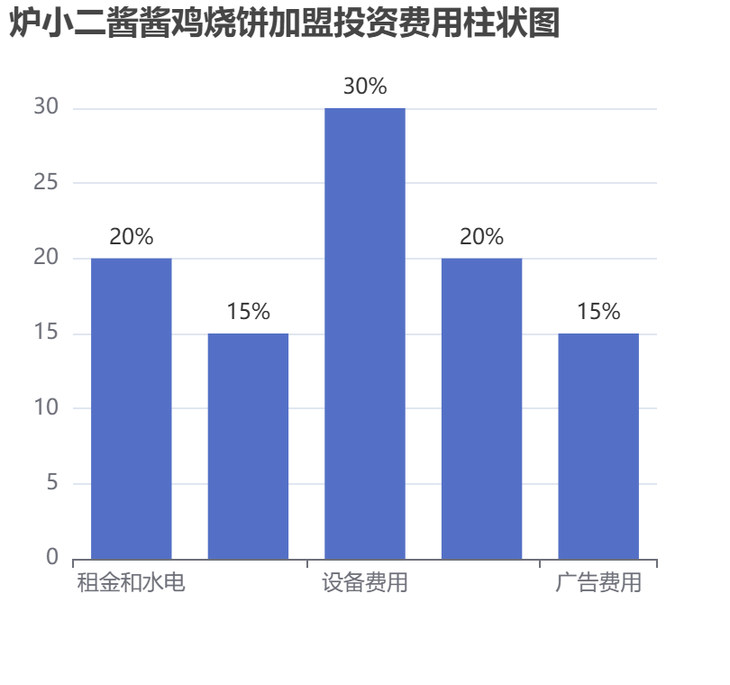爐小二醬醬雞燒餅加盟投資費用柱狀圖表
