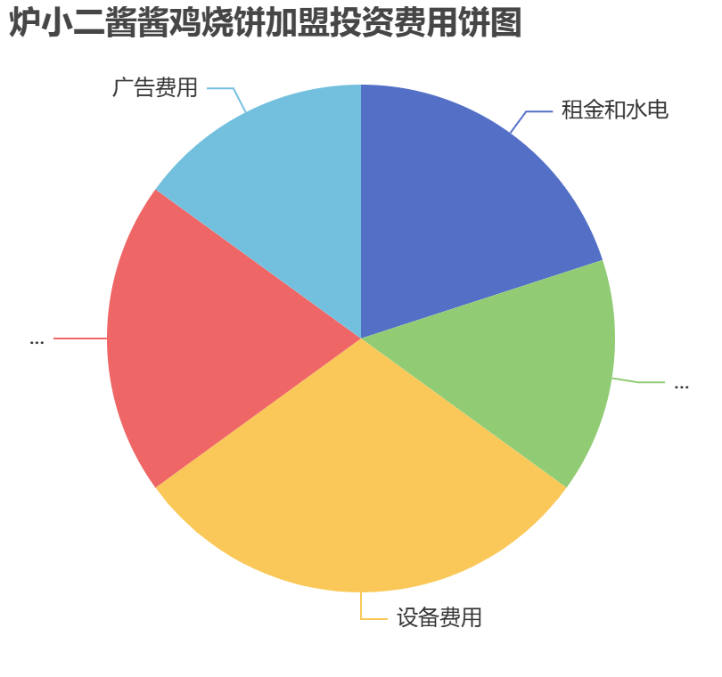 爐小二醬醬雞燒餅加盟投資費用餅狀圖表