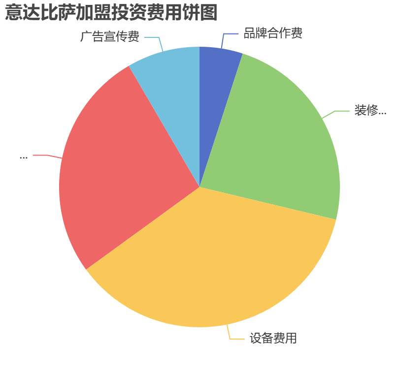 意達比薩加盟投資費用餅狀圖表
