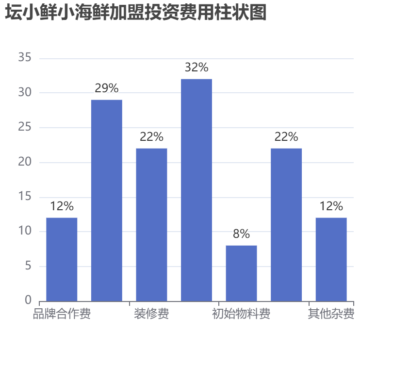 壇小鮮小海鮮加盟投資費用柱狀圖表