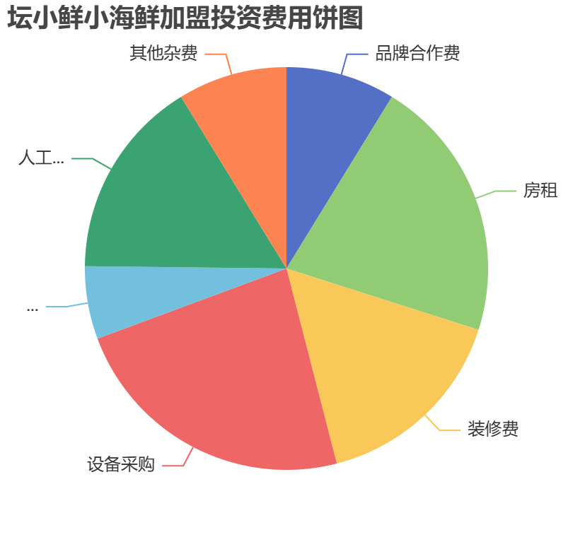 壇小鮮小海鮮加盟投資費用餅狀圖表