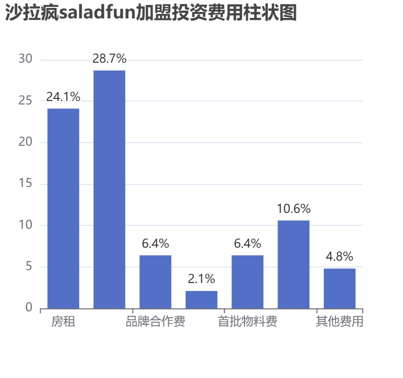 沙拉瘋saladfun加盟投資費用柱狀圖表