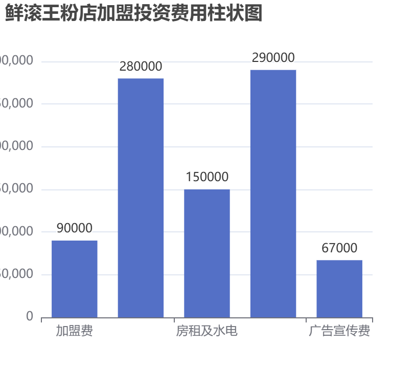鮮滾王粉店加盟投資費用柱狀圖表