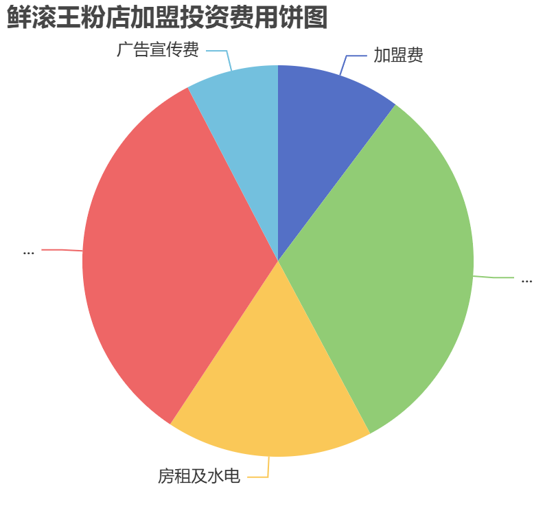 鮮滾王粉店加盟投資費用餅狀圖表
