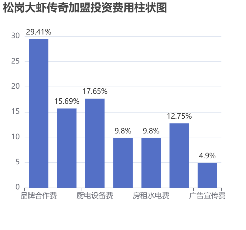 松崗大蝦傳奇加盟投資費用柱狀圖表