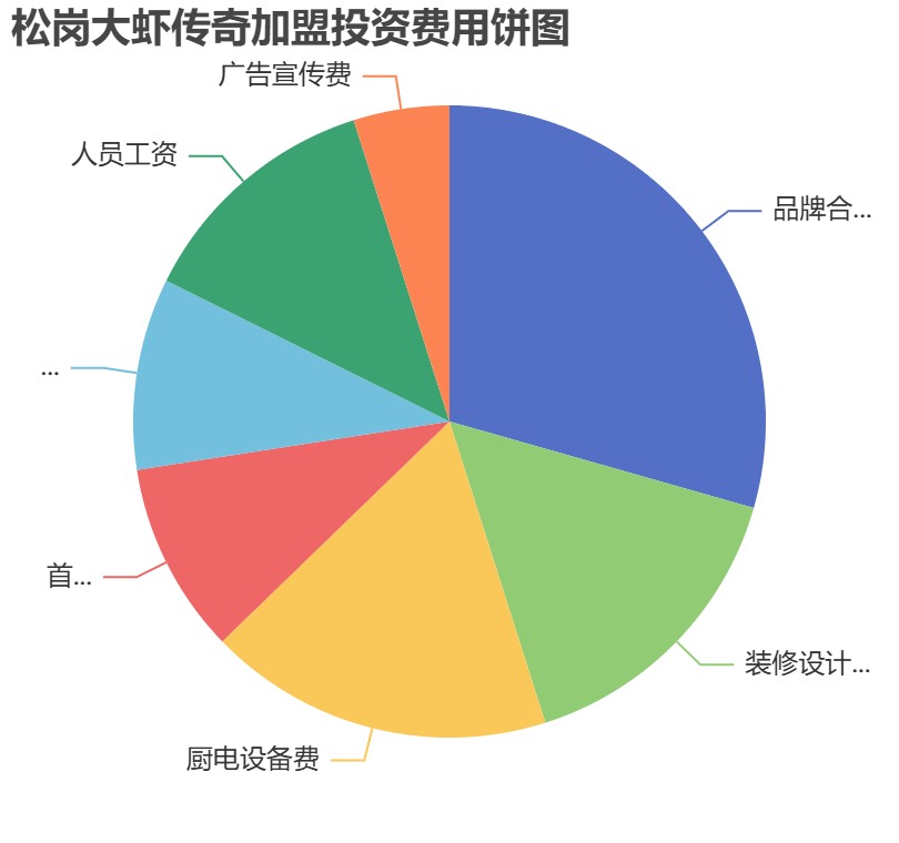 松崗大蝦傳奇加盟投資費用餅狀圖表