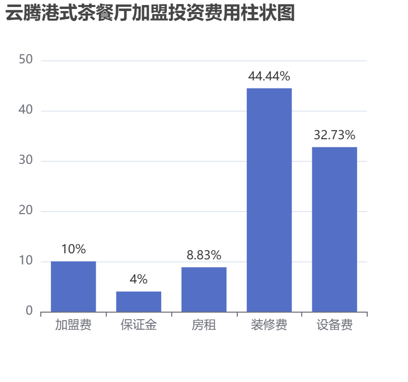 云騰港式茶餐廳加盟投資費用柱狀圖表