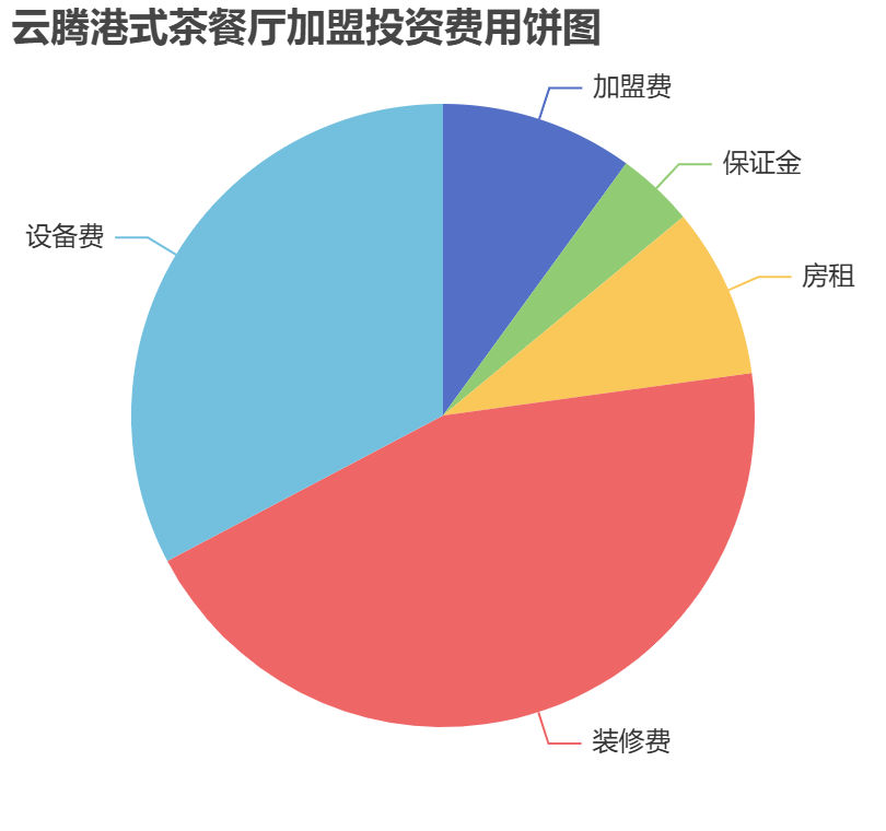 云騰港式茶餐廳加盟投資費用餅狀圖表