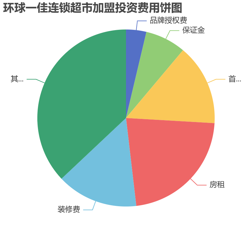 環球一佳連鎖超市加盟投資費用餅狀圖表