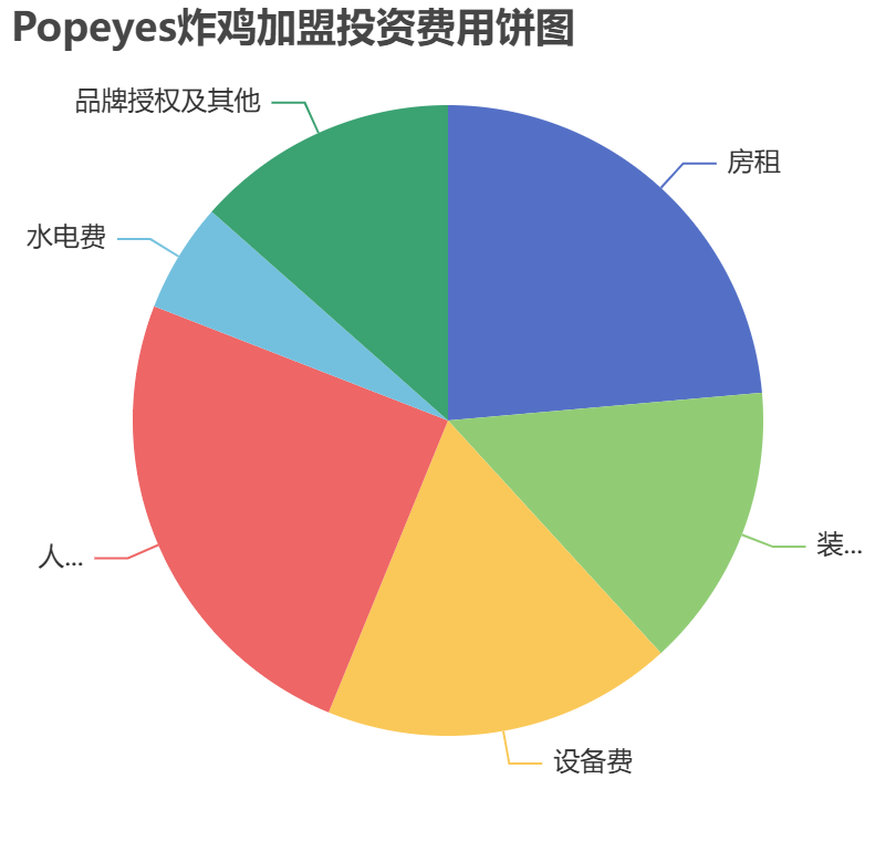 Popeyes炸雞加盟投資費用餅狀圖表