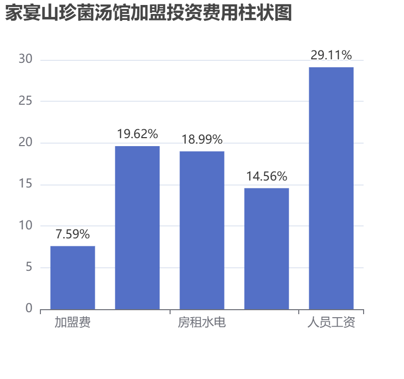 家宴山珍菌湯館加盟投資費用柱狀圖表