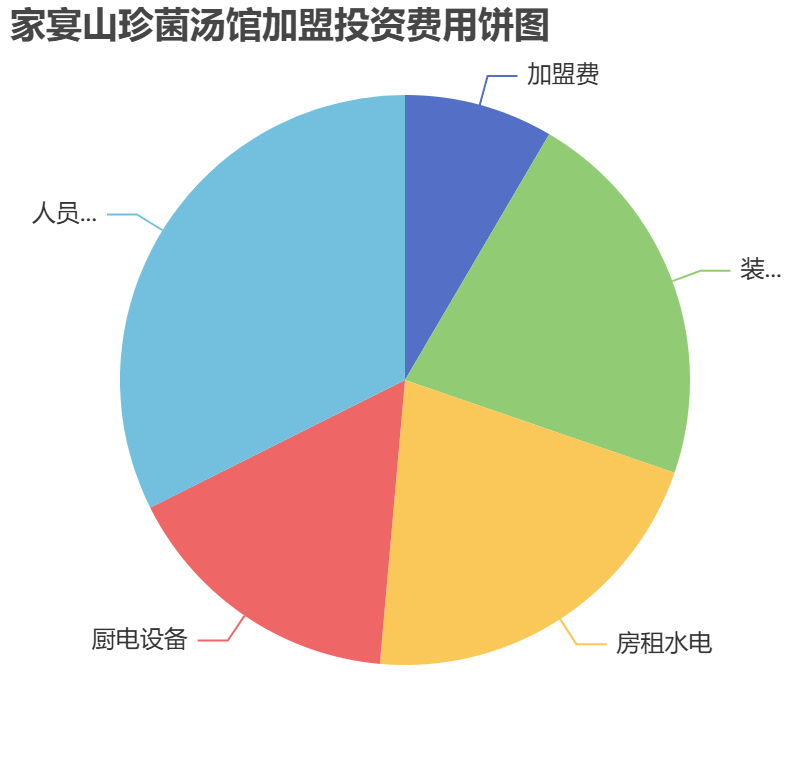 家宴山珍菌湯館加盟投資費用餅狀圖表