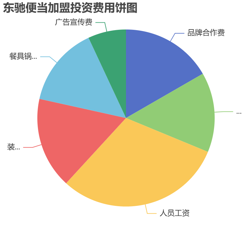 東馳便當加盟投資費用餅狀圖表