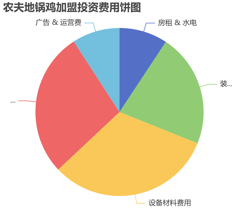 農夫地鍋雞加盟投資費用餅狀圖表