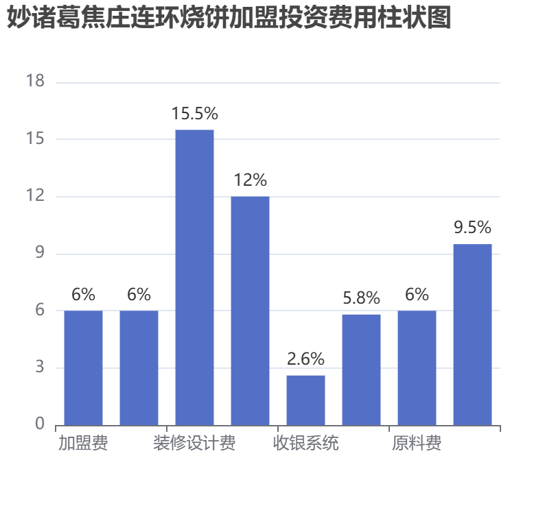 妙諸葛焦莊連環燒餅加盟投資費用柱狀圖表