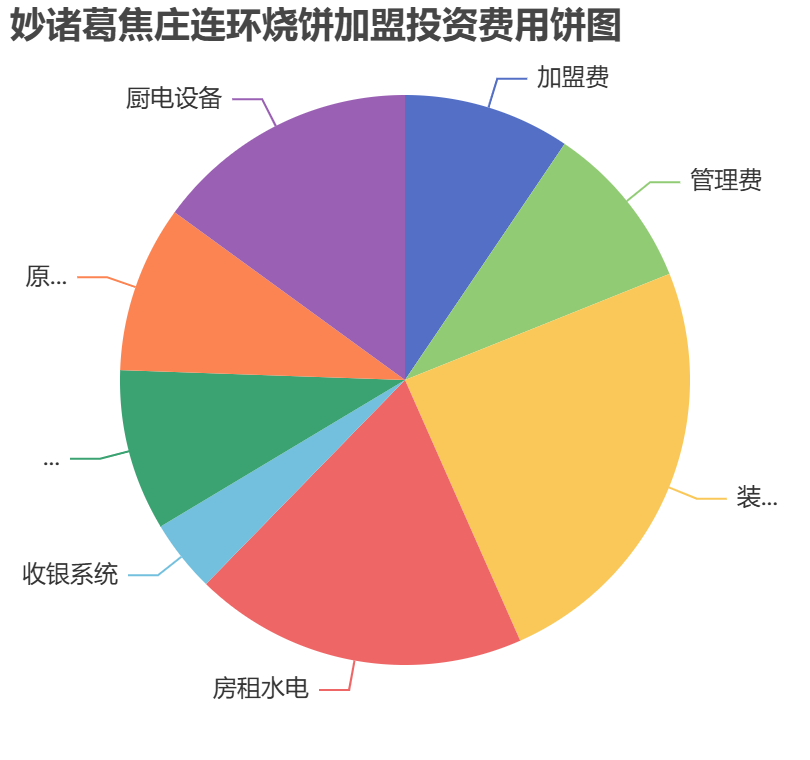 妙諸葛焦莊連環燒餅加盟投資費用餅狀圖表