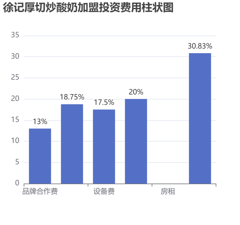 徐記厚切炒酸奶加盟投資費用柱狀圖表