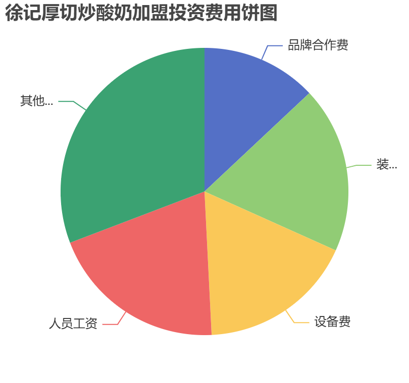 徐記厚切炒酸奶加盟投資費用餅狀圖表
