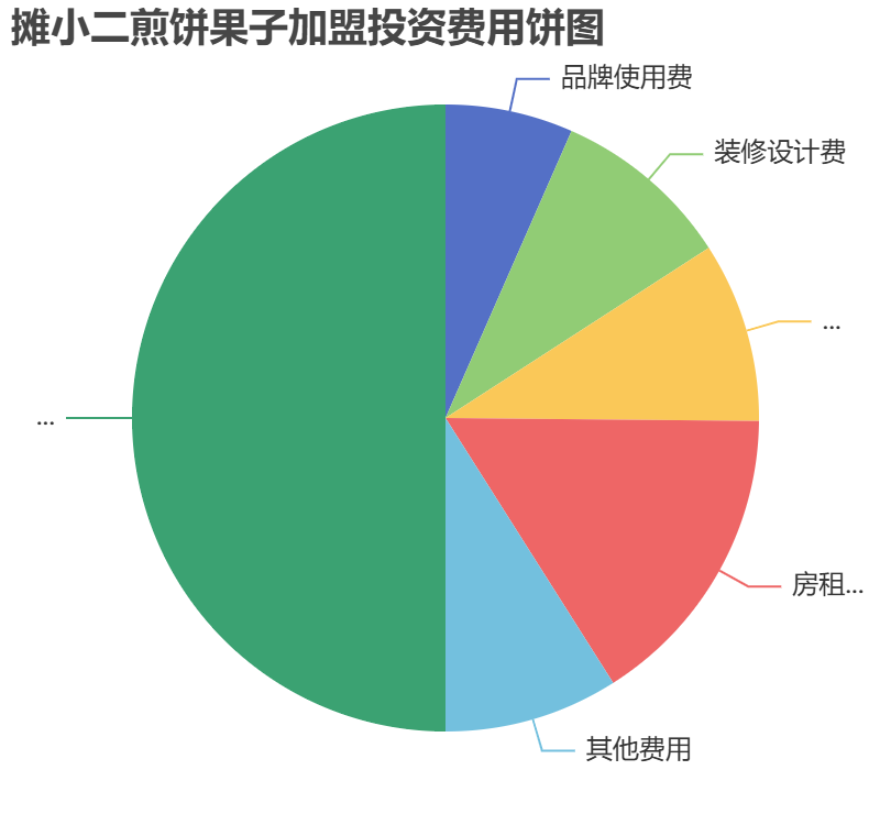 攤小二煎餅果子加盟投資費用餅狀圖表