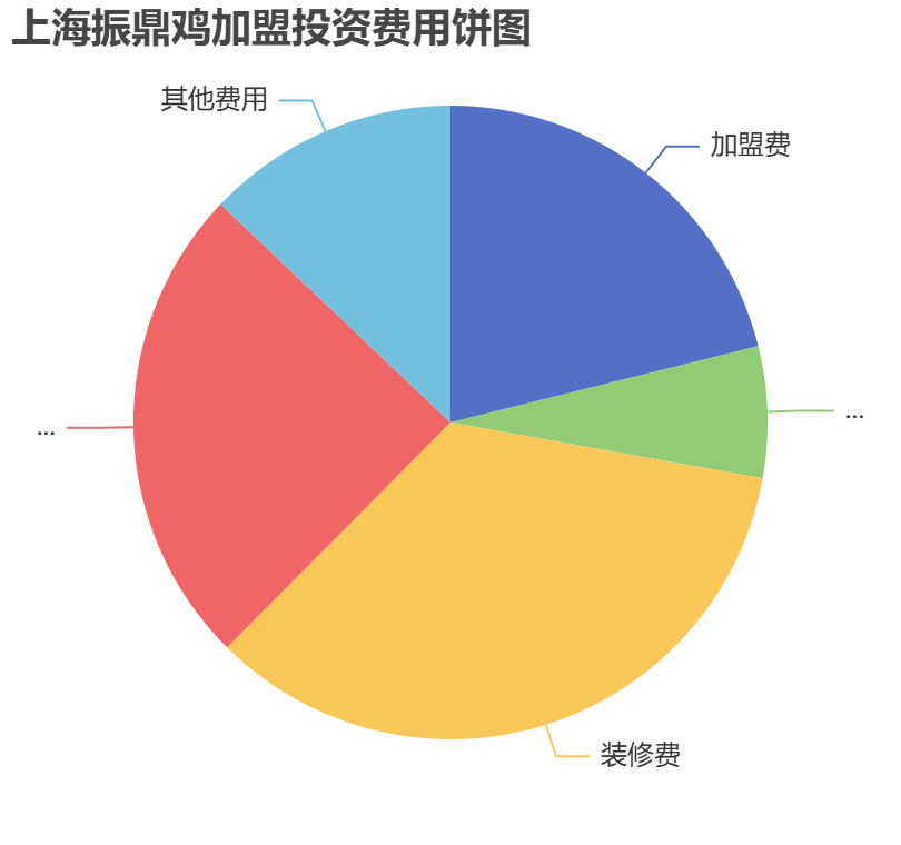 上海振鼎雞加盟投資費用餅狀圖表