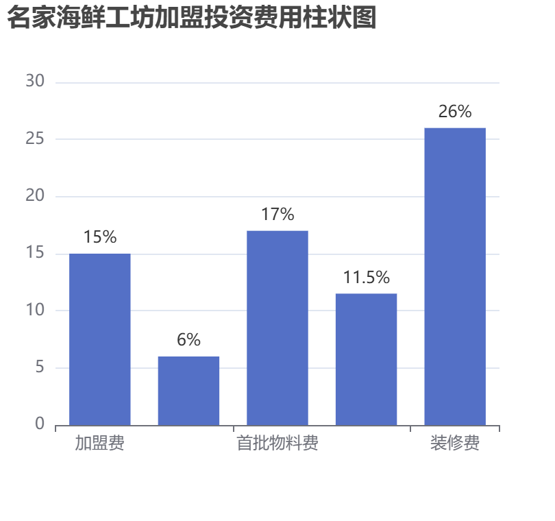 名家海鮮工坊加盟投資費用柱狀圖表