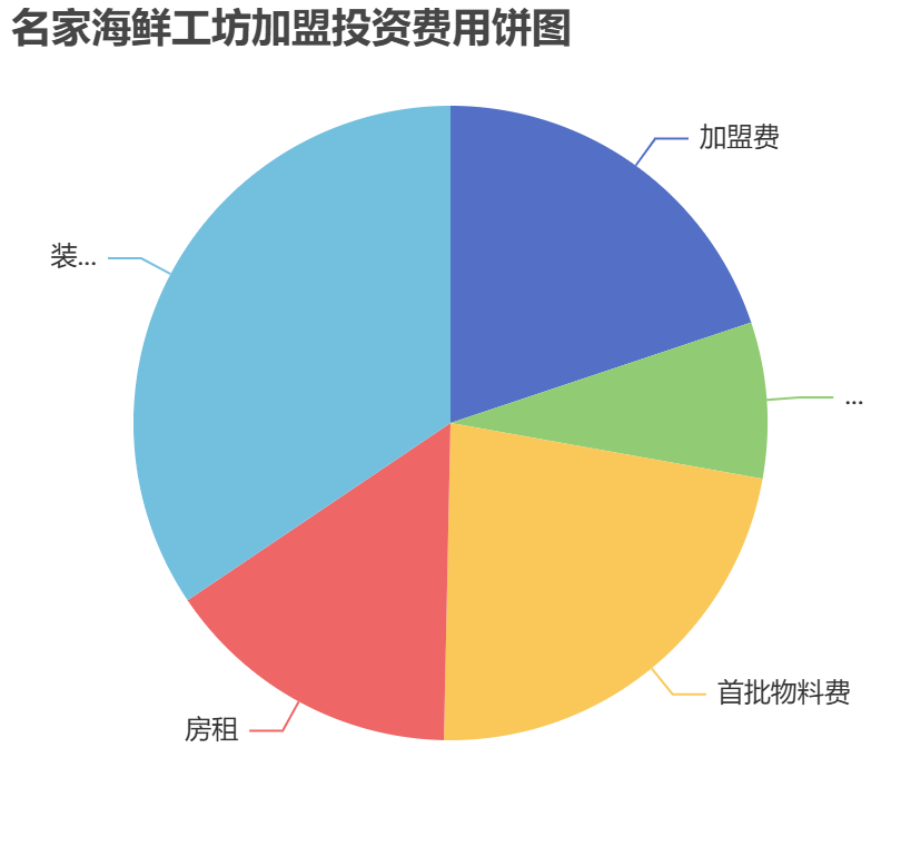 名家海鮮工坊加盟投資費用餅狀圖表