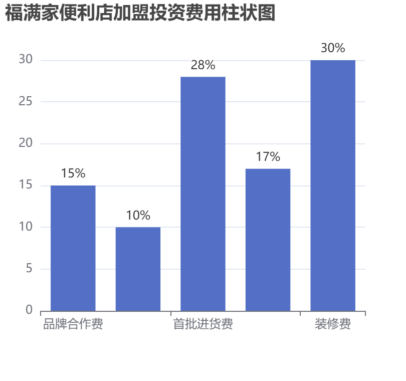 福滿家便利店加盟投資費用柱狀圖表