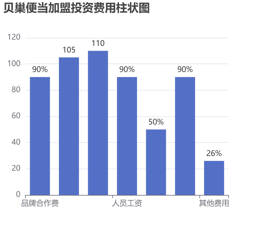 貝巢便當加盟投資費用柱狀圖表