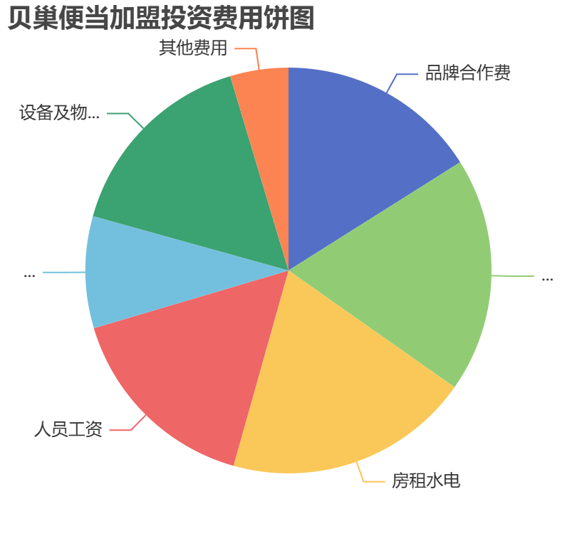 貝巢便當加盟投資費用餅狀圖表