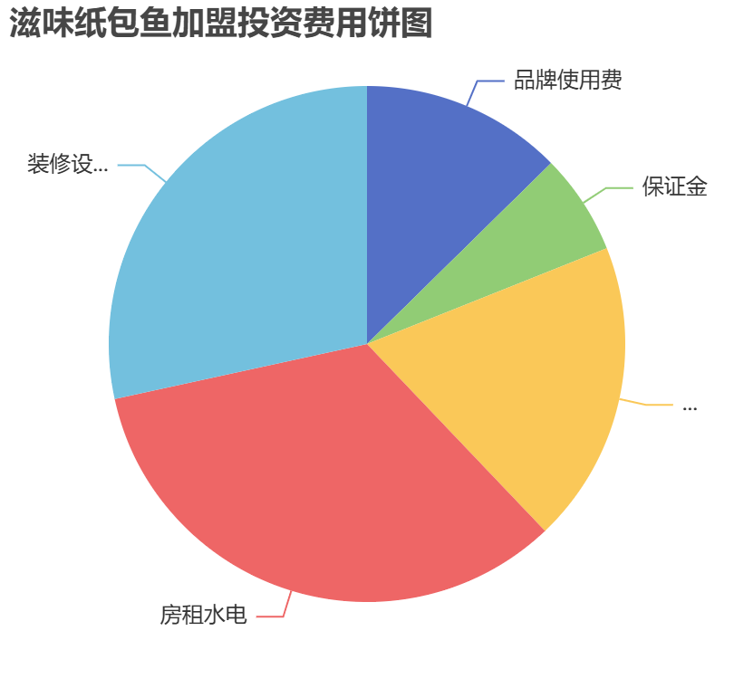 滋味紙包魚加盟投資費用餅狀圖表