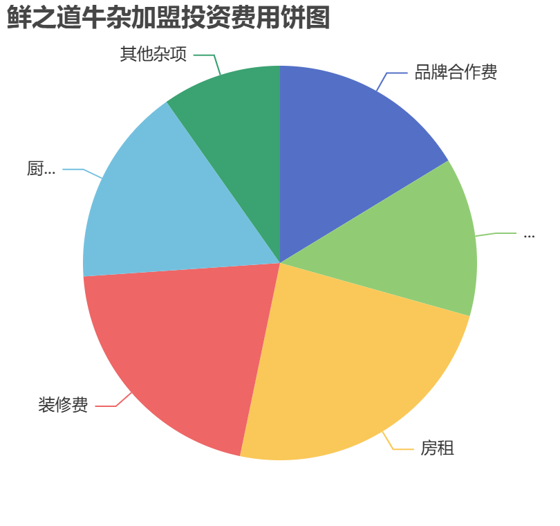 鮮之道牛雜加盟投資費用餅狀圖表