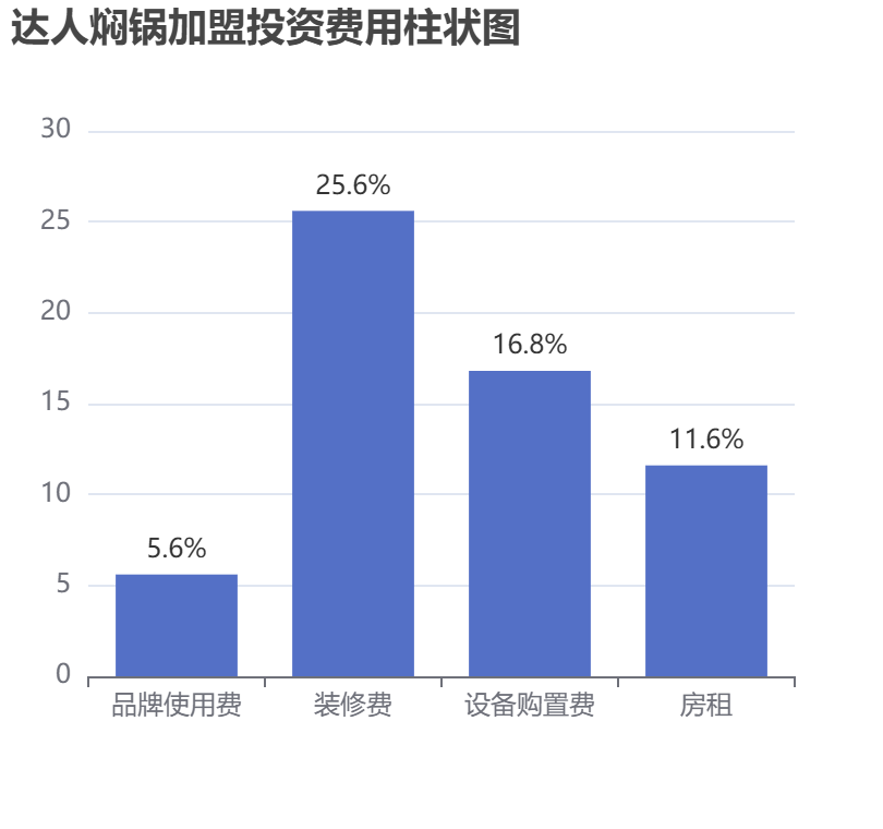 達人燜鍋加盟投資費用柱狀圖表