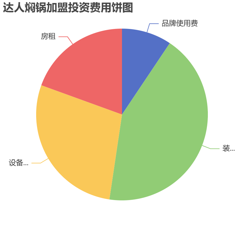達人燜鍋加盟投資費用餅狀圖表
