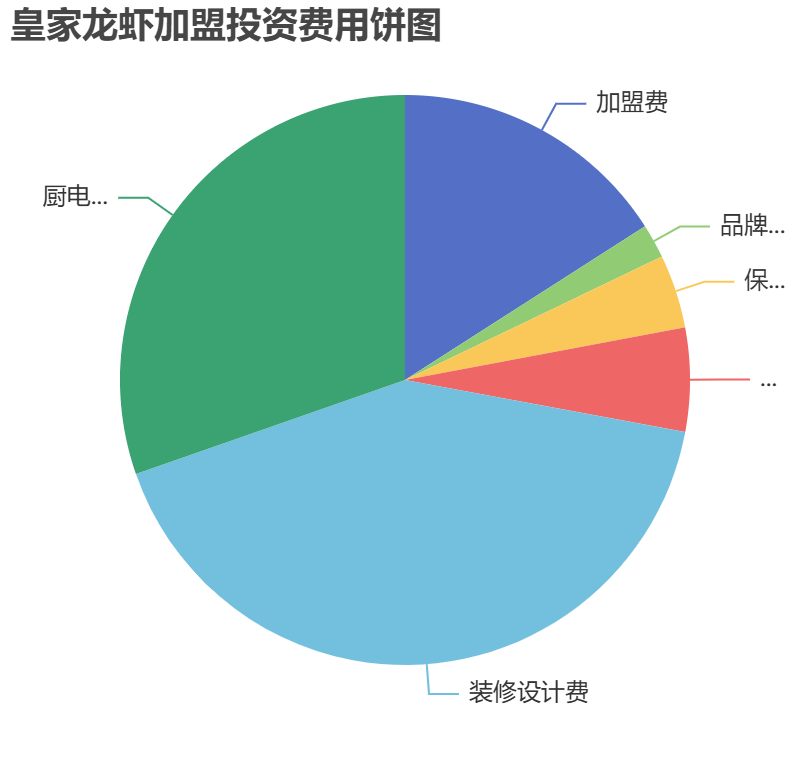 皇家龍蝦加盟投資費用餅狀圖表
