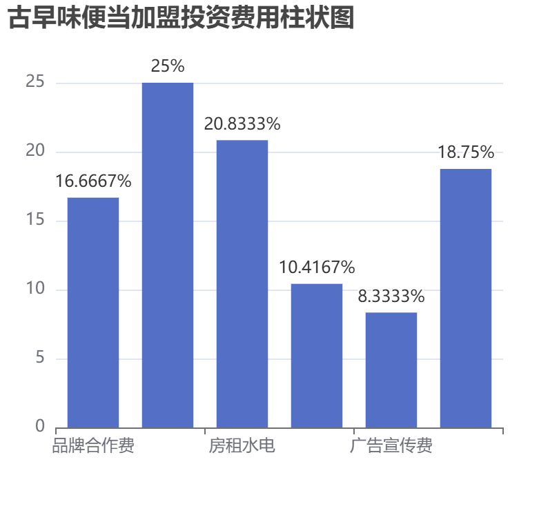 古早味便當加盟投資費用柱狀圖表