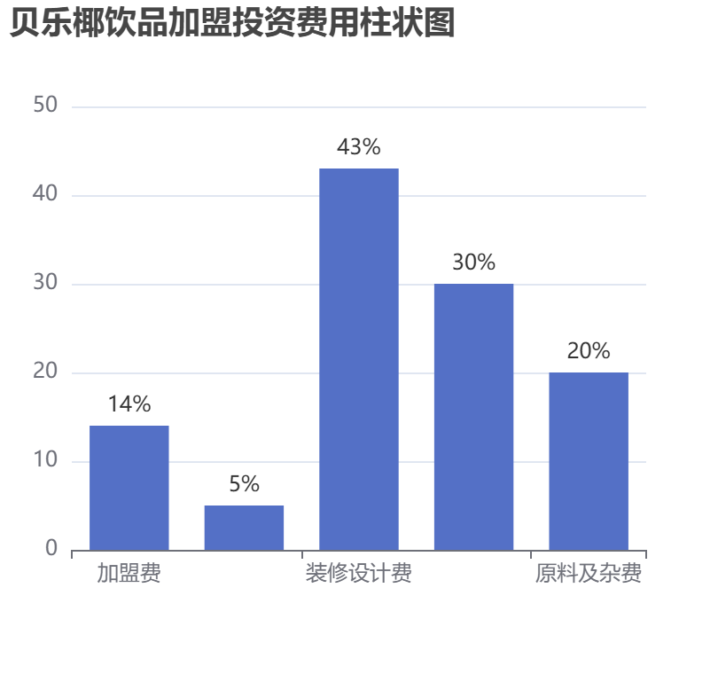 貝樂椰飲品加盟投資費用柱狀圖表
