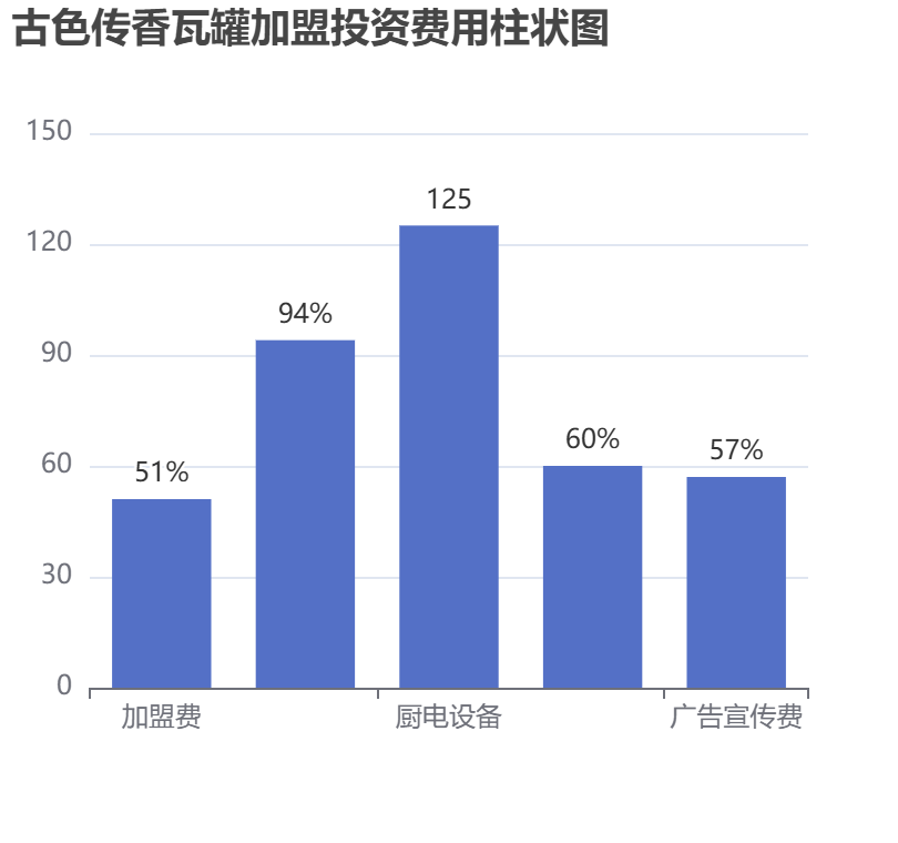 古色傳香瓦罐加盟投資費用柱狀圖表