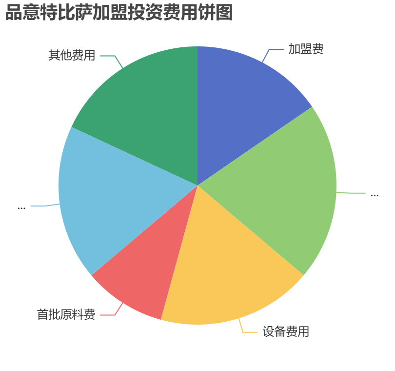品意特比薩加盟投資費用餅狀圖表
