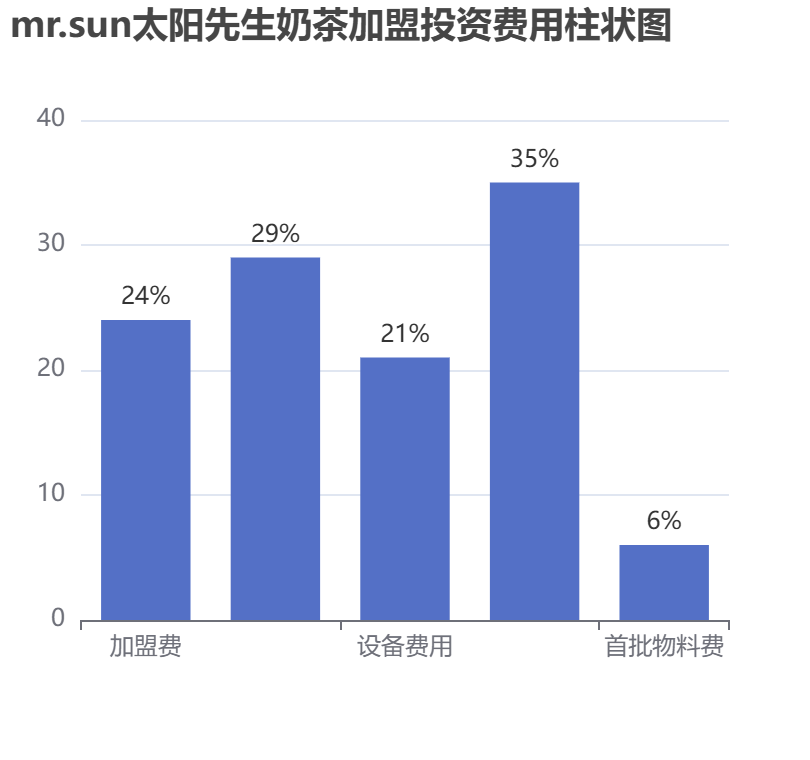 mr.sun太陽先生奶茶加盟投資費用柱狀圖表