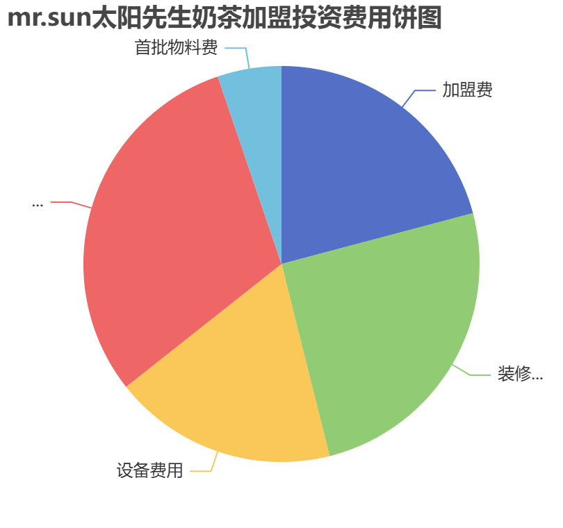 mr.sun太陽先生奶茶加盟投資費用餅狀圖表