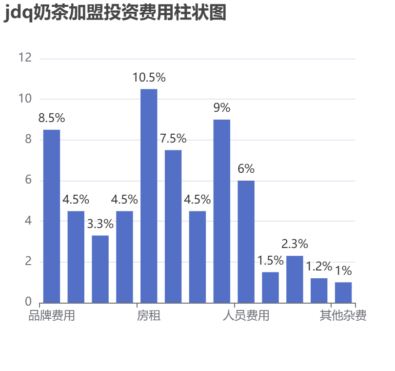 jdq奶茶加盟投資費用柱狀圖表